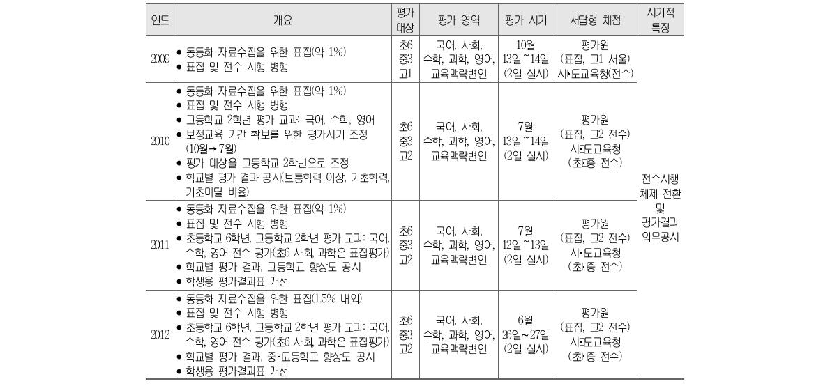 전수평가 체제에서 학업성취도 평가의 연도별 주요 내용