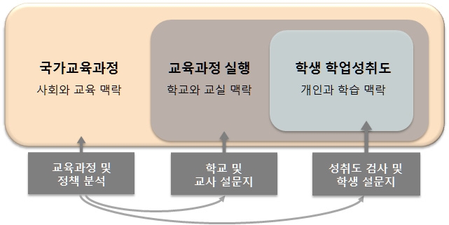 [그림 Ⅰ-2-1] 국가수준 학업성취도 평가 모형