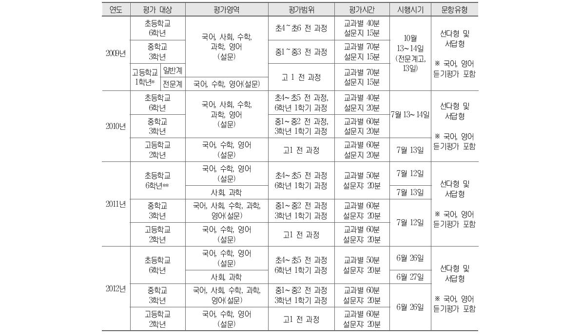 2009년～2012년 학업성취도 평가 전수시행 설계