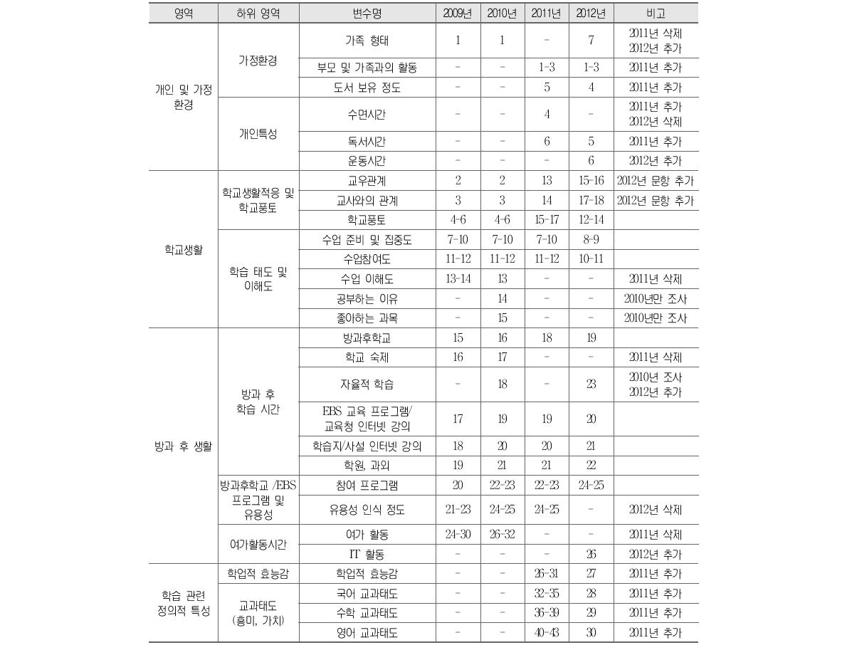 2009년～2012년 학생 설문지의 구성 요인