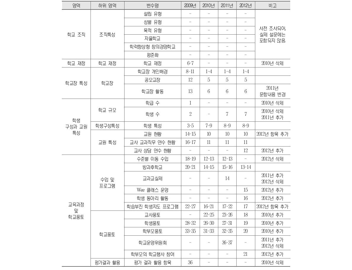 2009년～2012년 학교 설문지의 구성 요인