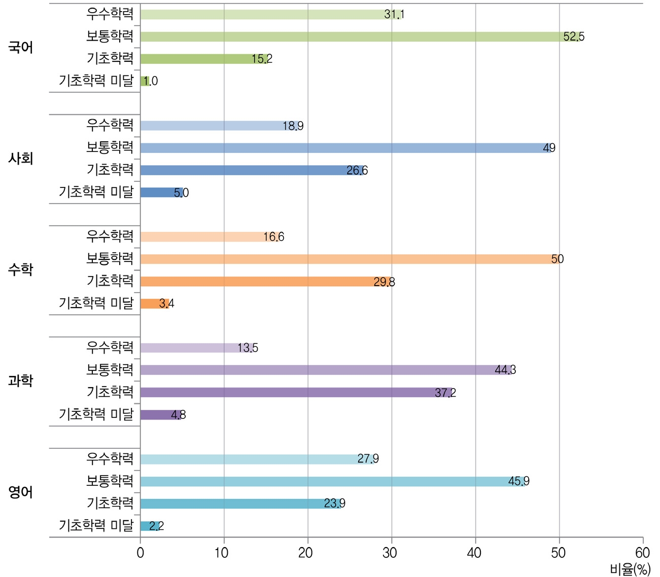 [그림 Ⅱ-2-1] 교과별 성취수준에 따른 학생 비율