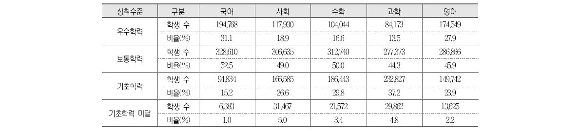 교과별 성취수준에 따른 학생 수와 비율