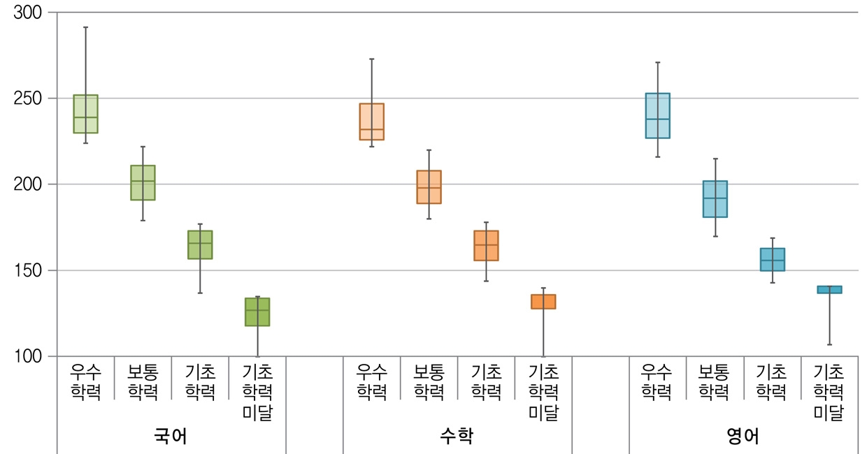 [그림 Ⅱ-2-2] 교과별 성취수준에 따른 성취도 점수 분포