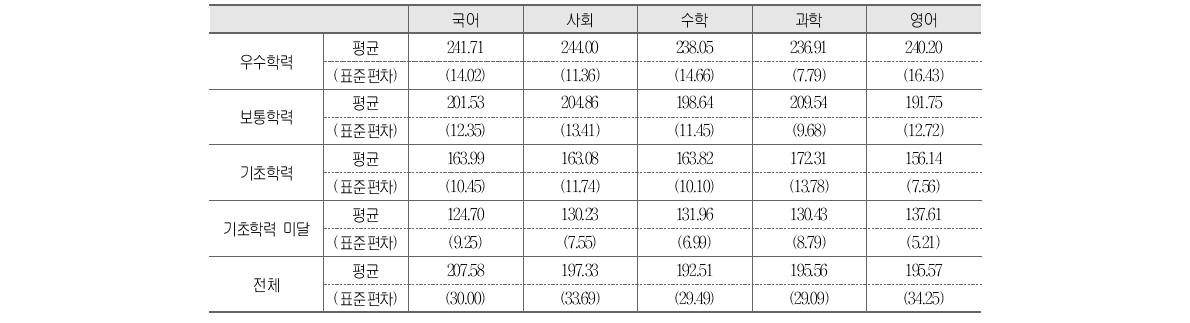 교과별 성취수준에 따른 성취도 점수 평균 및 표준편차