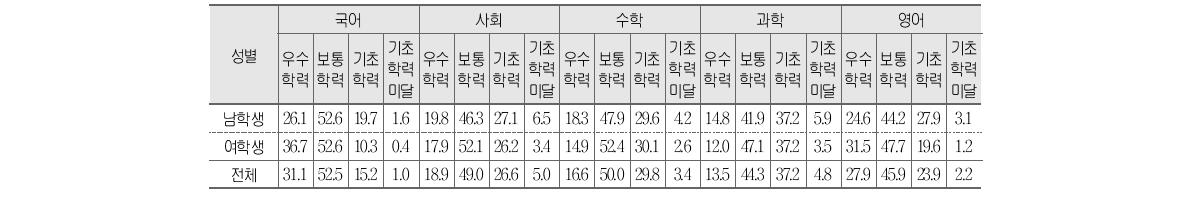 성별에 따른 교과별 성취수준 비율