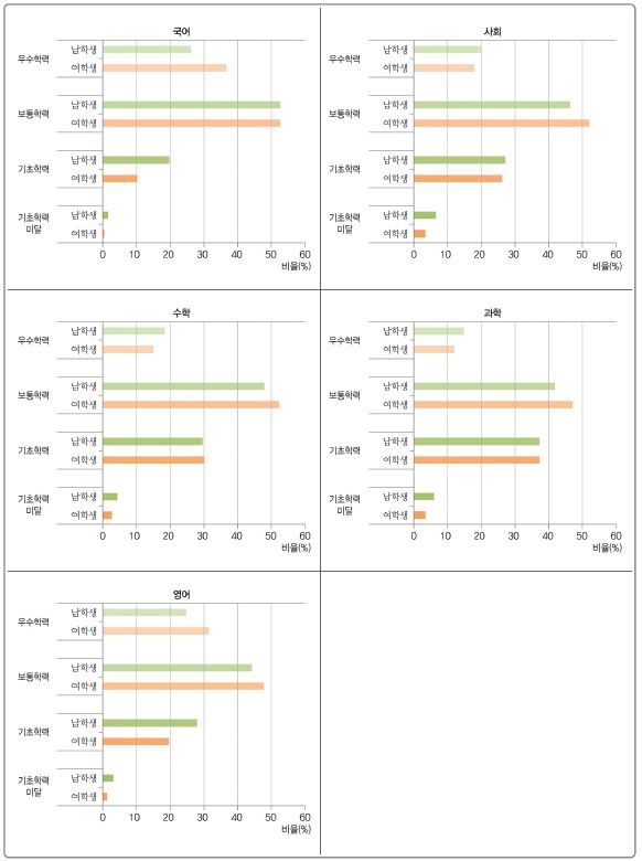 [그림 Ⅱ-2-3] 성별에 따른 교과별 성취수준 비율