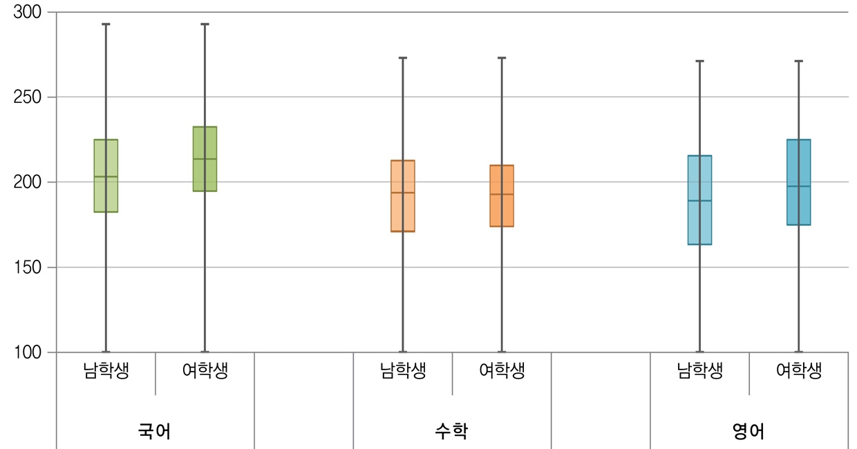 [그림 Ⅱ-2-4] 성별에 따른 성취도 점수 분포