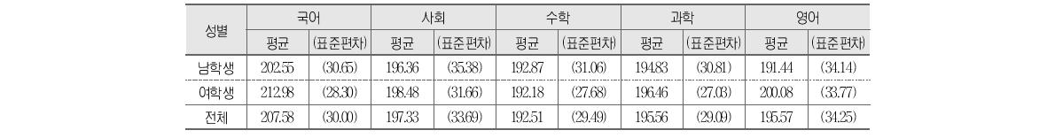 성별에 따른 성취도 점수 평균 및 표준편차