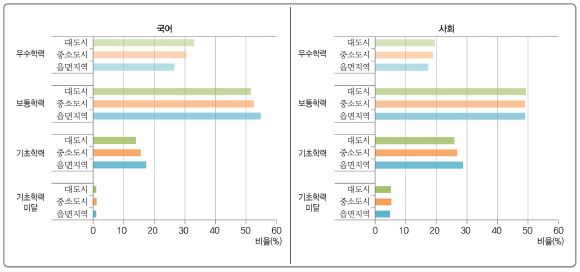 [그림 Ⅱ-2-5] 지역규모에 따른 교과별 성취수준 비율