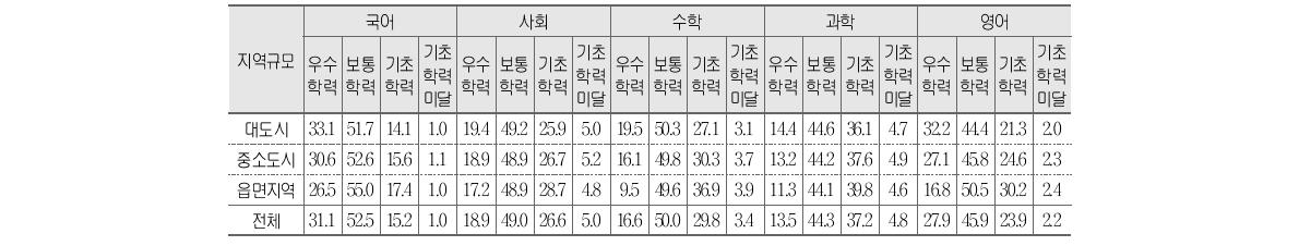 지역규모에 따른 교과별 성취수준 비율