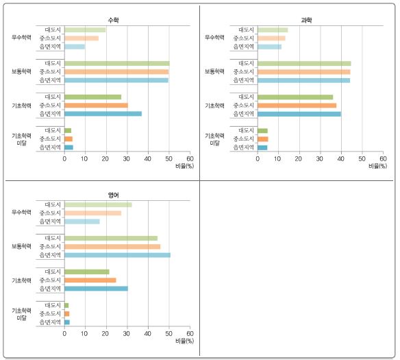 [그림 Ⅱ-2-5] 지역규모에 따른 교과별 성취수준 비율
