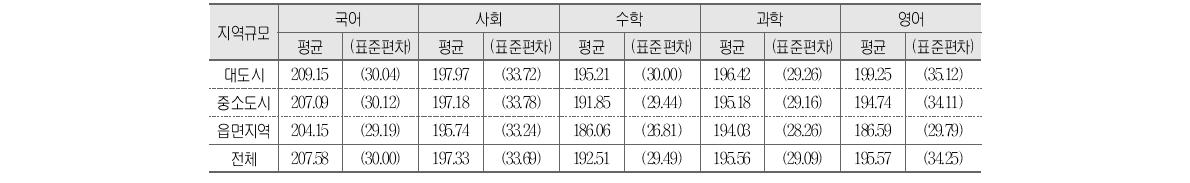 지역규모에 따른 성취도 점수 평균 및 표준편차