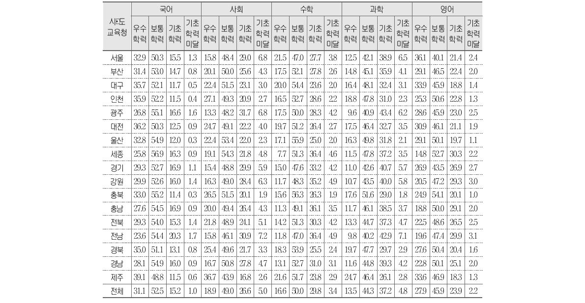 시･도교육청에 따른 교과별 성취수준 비율