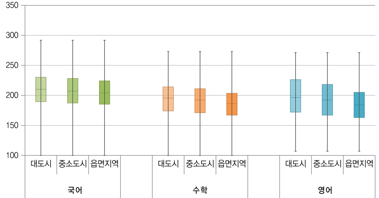 [그림 Ⅱ-2-6] 지역규모에 따른 성취도 점수 분포