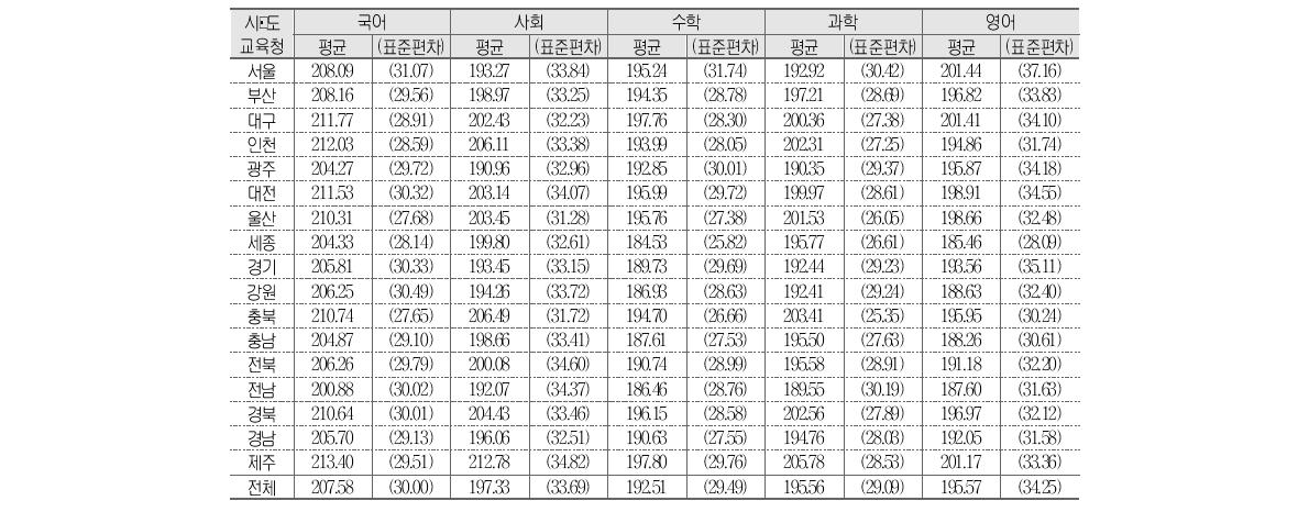 시･도교육청에 따른 성취도 점수 평균 및 표준편차