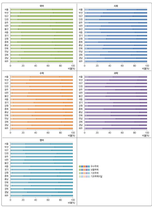 [그림 Ⅱ-2-7] 시･도교육청별 성취수준 비율