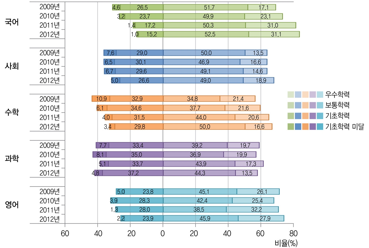 [그림 Ⅱ-3-1] 교과별 성취수준 비율 추이