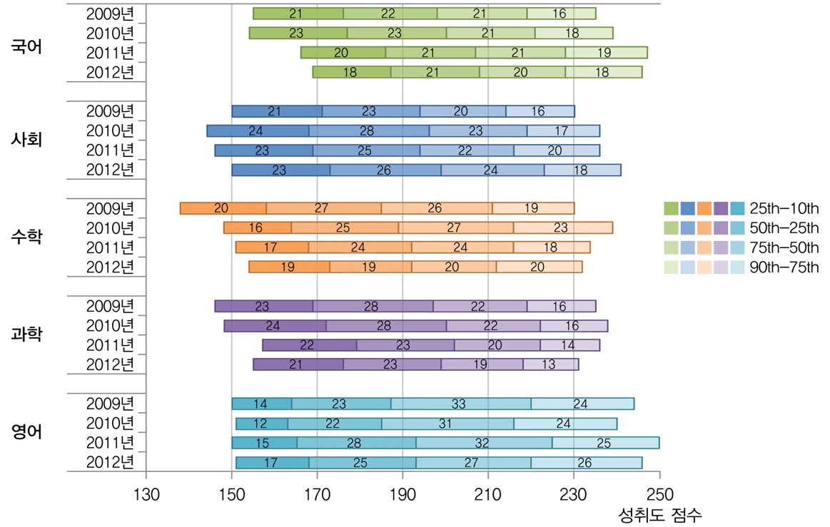 [그림 Ⅱ-4-2] 교과별 백분위에 따른 성취도 점수