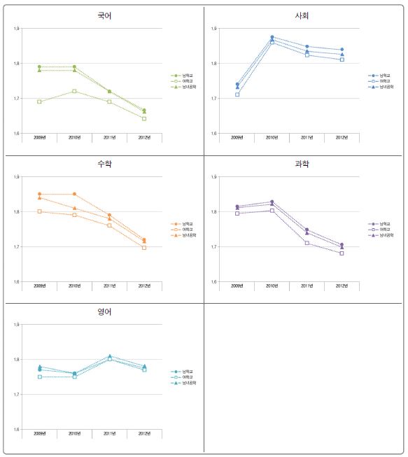 [그림 Ⅱ-4-3] 학교성별유형별 학업성취 불균등 지수