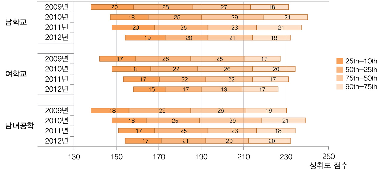 [그림 Ⅱ-4-6] 수학 교과에서의 학교성별유형별 백분위에 따른 성취도 점수