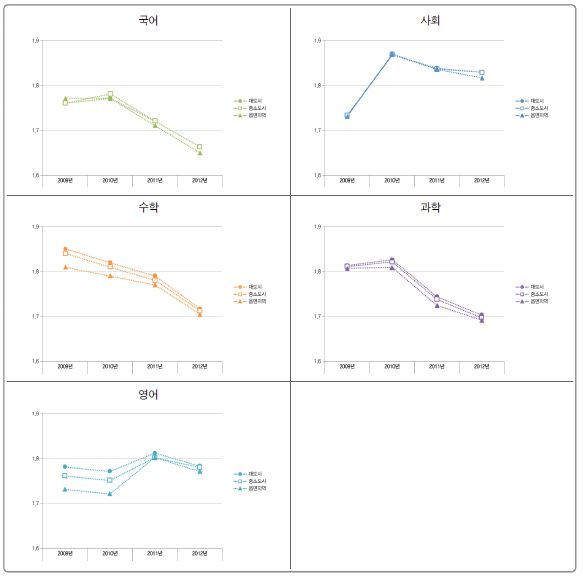 [그림 Ⅱ-4-9] 지역규모별 학업성취 불균등 지수