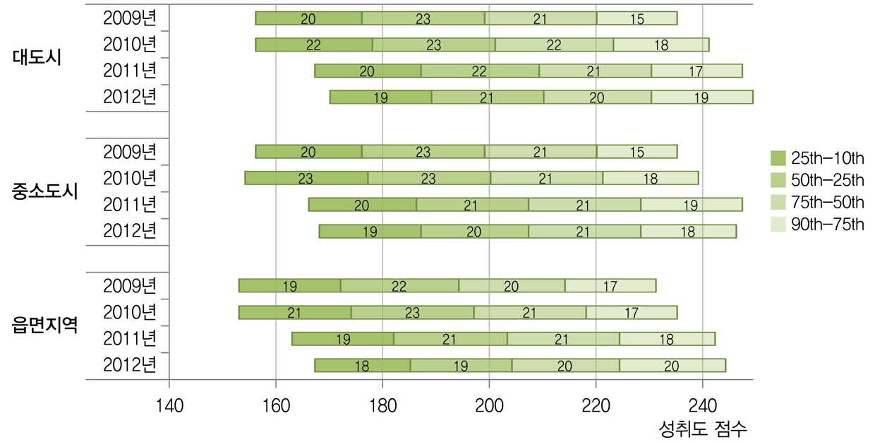[그림 Ⅱ-4-10] 국어 교과에서의 지역규모별 백분위에 따른 성취도 점수
