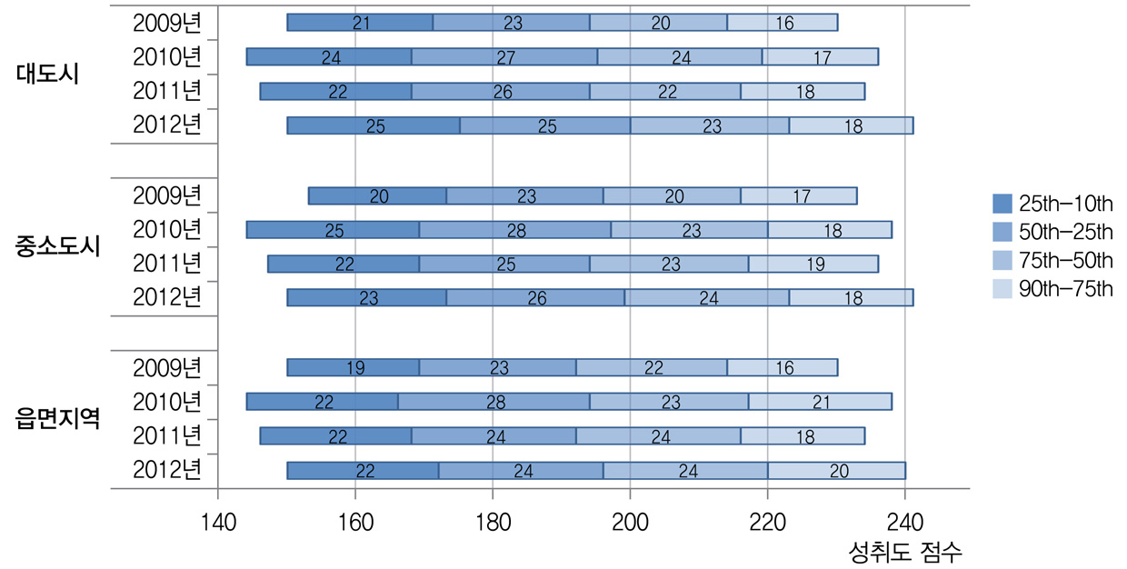 [그림 Ⅱ-4-11] 사회 교과에서의 지역규모별 백분위에 따른 성취도 점수