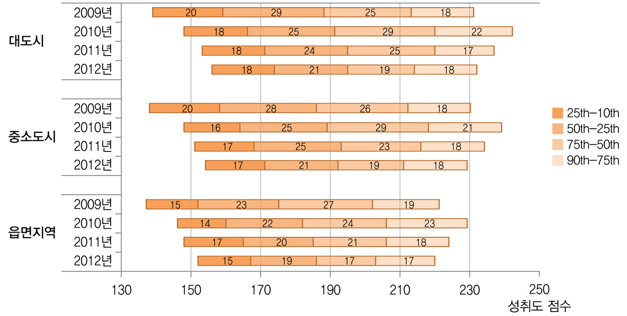 [그림 Ⅱ-4-12] 수학 교과에서의 지역규모별 백분위에 따른 성취도 점수