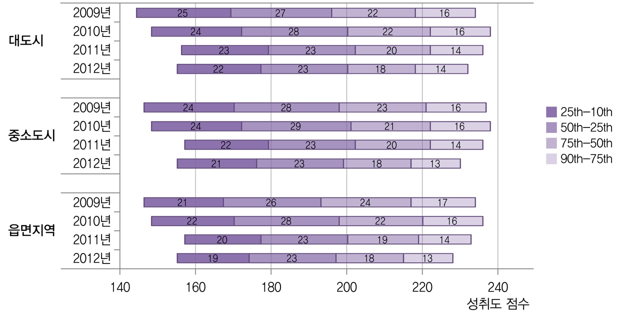 [그림 Ⅱ-4-13] 과학 교과에서의 지역규모별 백분위에 따른 성취도 점수