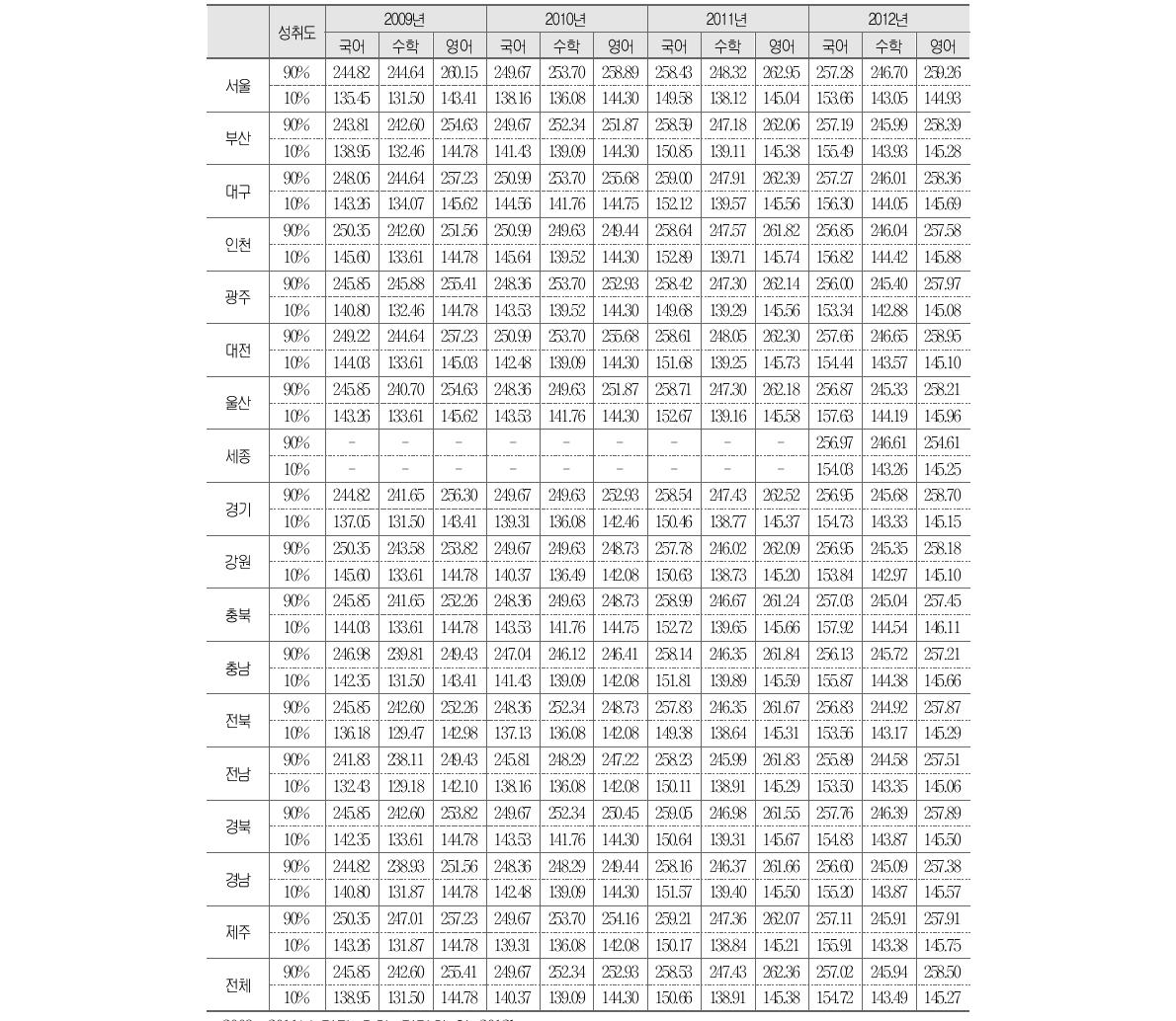 시･도교육청별 상･하위 10% 학생의 성취도 점수 평균