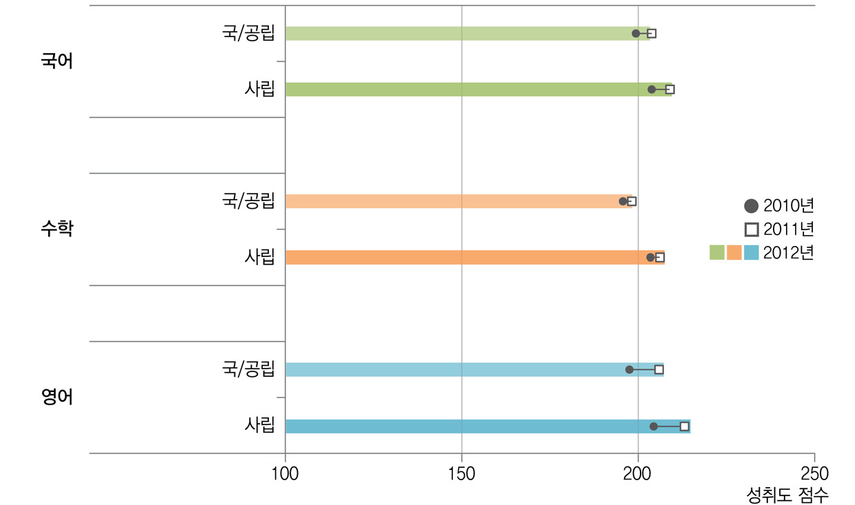 학교설립유형과 학업성취도