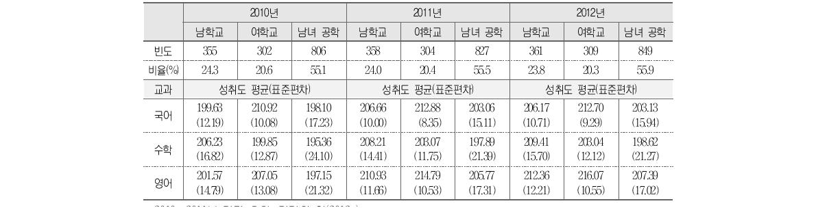 학교성별유형과 학업성취도