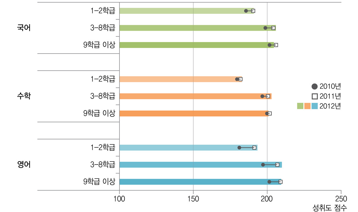 학급 수와 학업성취도