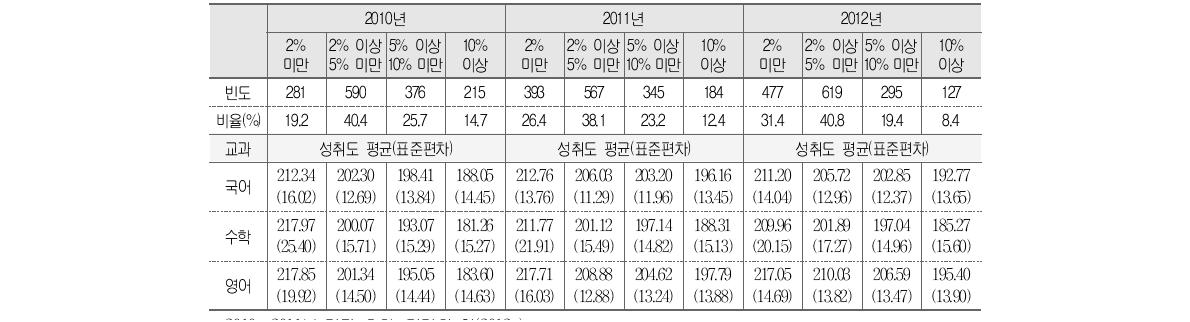 기초생활수급 대상 학생 비율과 학업성취도