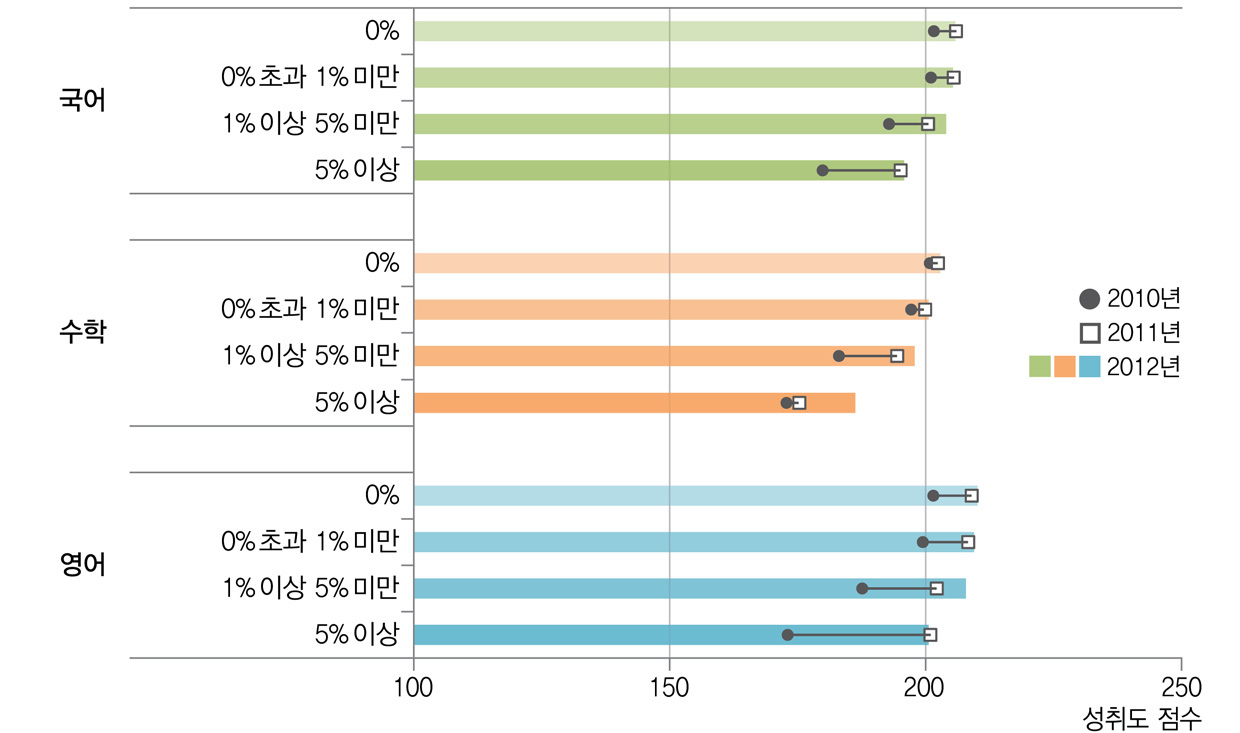 다문화가정 학생 비율과 학업성취도