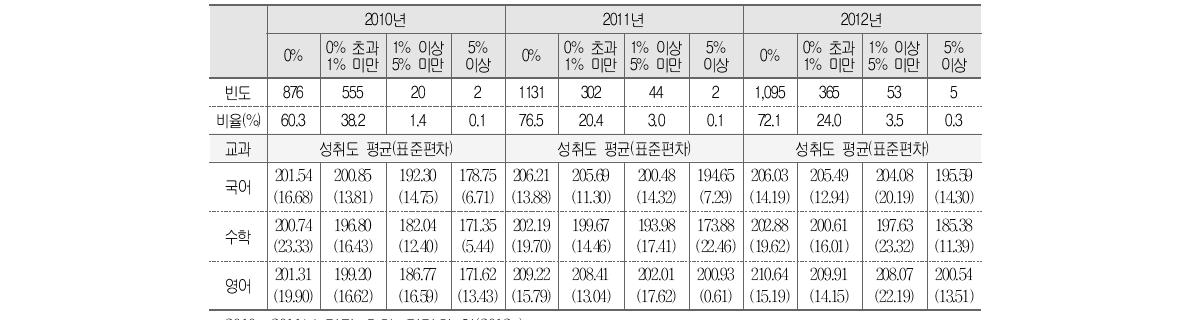 다문화가정 학생 비율과 학업성취도