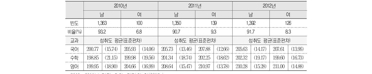 학교장 성별과 학업성취도