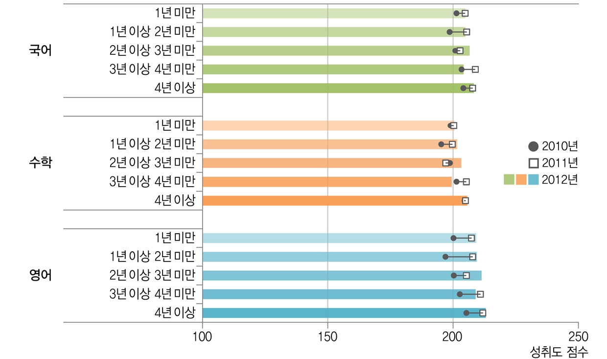 학교장의 현 학교 근무기간과 학업성취도