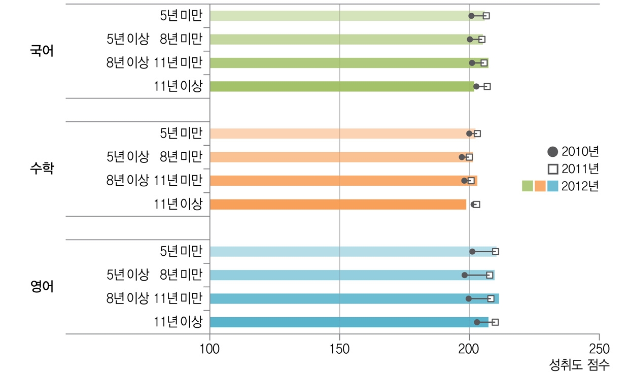 학교장의 전문･행정직 경력과 학업성취도