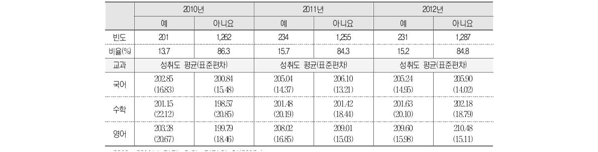 교장공모제를 통한 부임 여부와 학업성취도