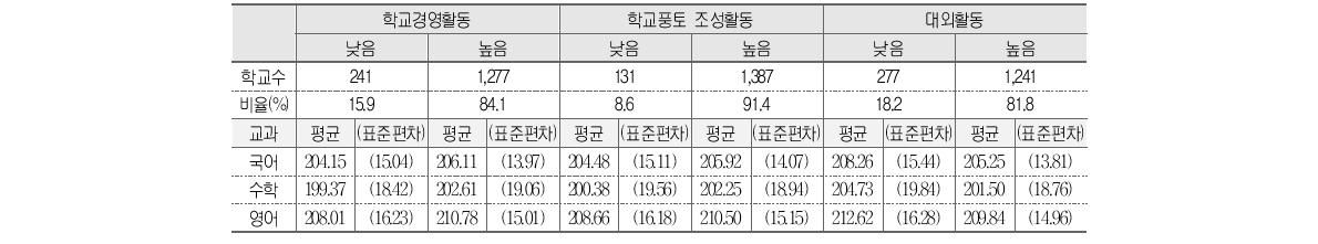 학교장의 학교 운영 활동 수행 정도와 학업성취도