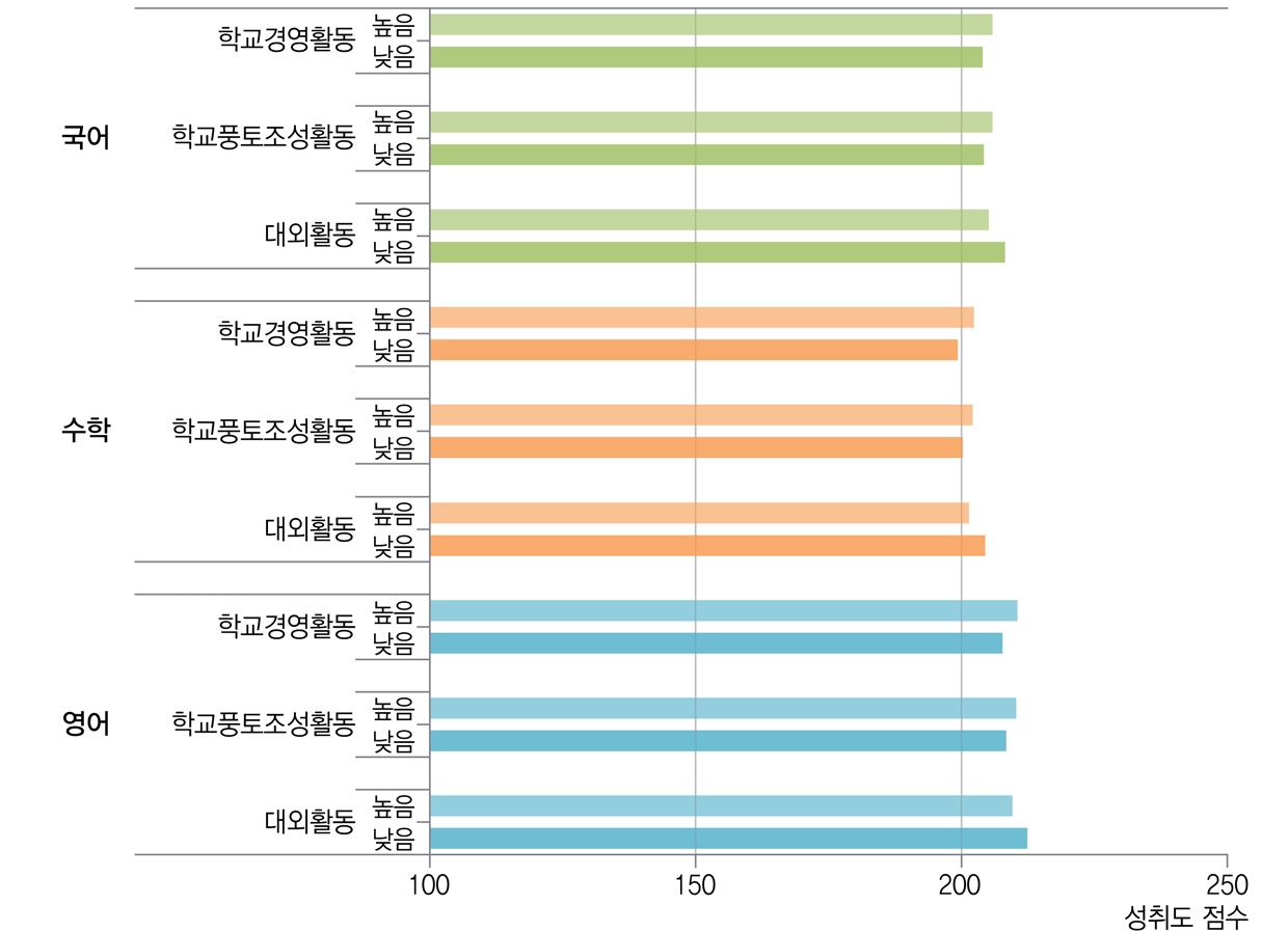 학교장의 학교 운영 활동 수행 정도와 학업성취도