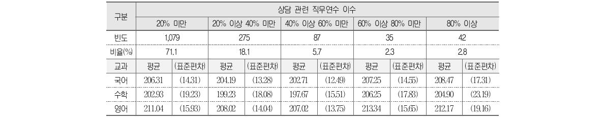 상담 관련 직무연수 이수 비율과 학업성취도