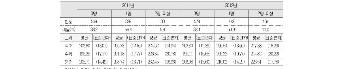 원어민 교사 수와 학업성취도