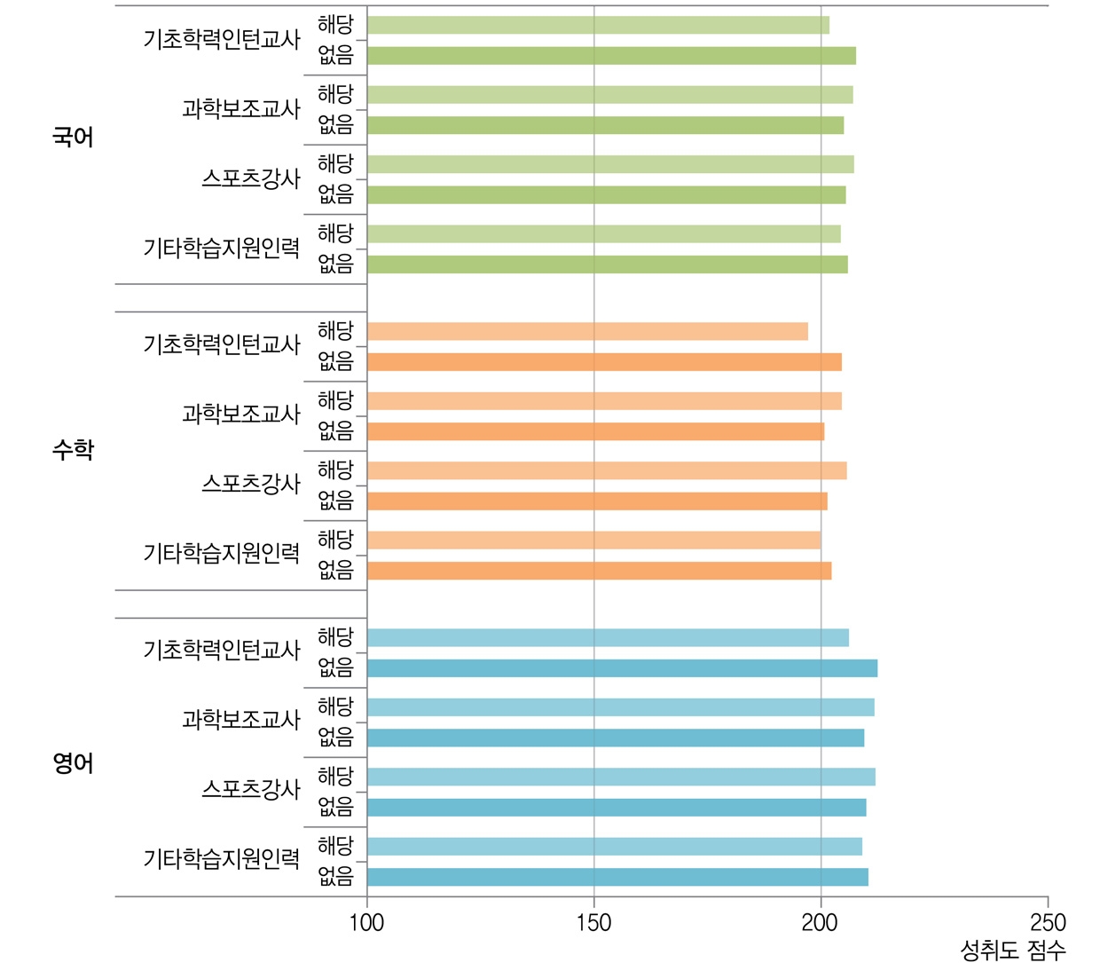 학습 지원 인력과 학업성취도