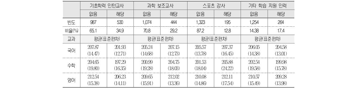 학습 지원 인력과 학업성취도