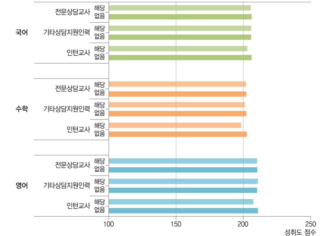 상담 지원 인력과 학업성취도