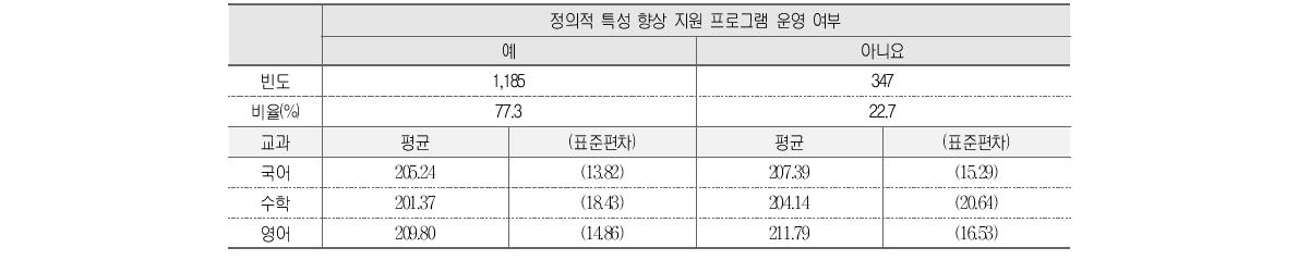 정의적 특성 향상 지원 프로그램과 학업성취도