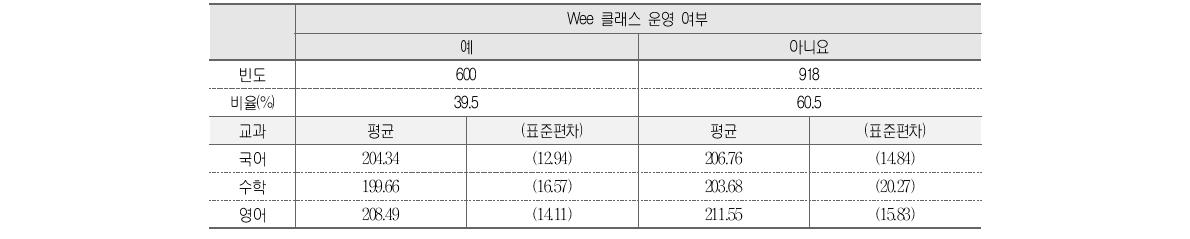 Wee 클래스 운영 여부와 학업성취도